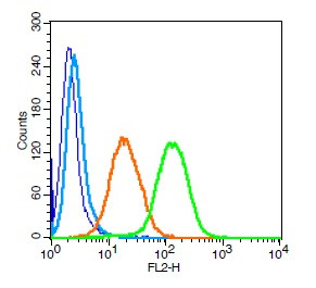 CD112 Antibody in Flow Cytometry (Flow)