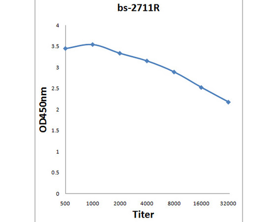 IL-27RA Antibody in ELISA (ELISA)