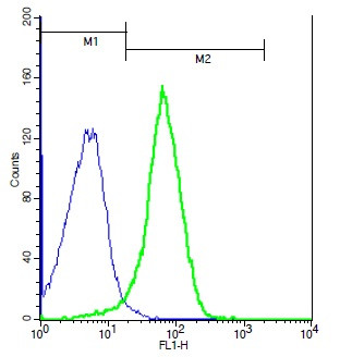 IL-27RA Antibody in Flow Cytometry (Flow)