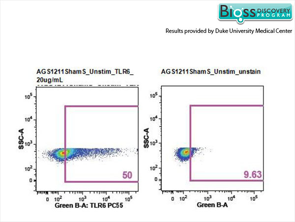 TLR6 Antibody in Flow Cytometry (Flow)