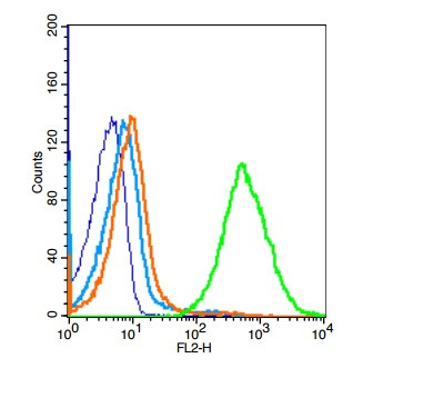 TLR6 Antibody in Flow Cytometry (Flow)