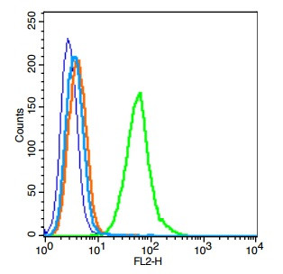 TLR6 Antibody in Flow Cytometry (Flow)