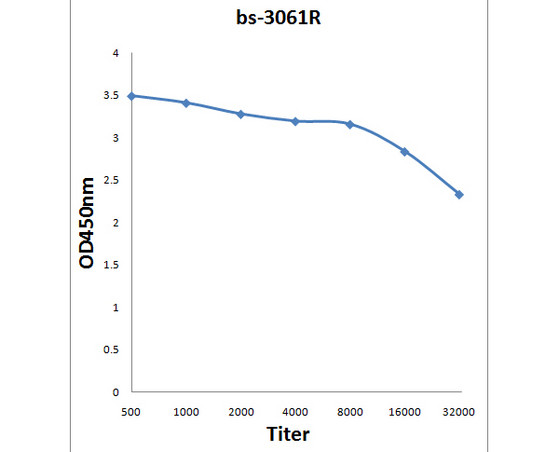 Phospho-CEBP alpha (Thr226) Antibody in ELISA (ELISA)