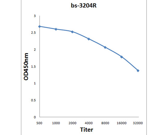 Phospho-IRS1 (Tyr896) Antibody in ELISA (ELISA)