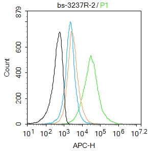 Phospho-IKK alpha/beta (Ser176, Ser180) Antibody in Flow Cytometry (Flow)