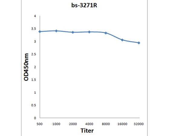 Phospho-Met c-Met (Tyr1003) Antibody in ELISA (ELISA)