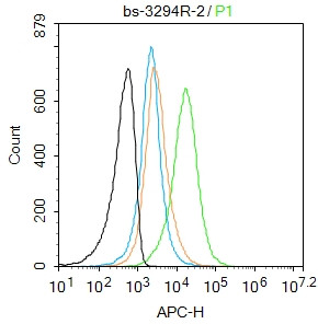 Phospho-Mst1/Mst2 (Thr183, Thr180) Antibody in Flow Cytometry (Flow)