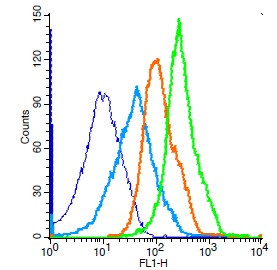 Phospho-mTOR (Ser2481) Antibody in Flow Cytometry (Flow)