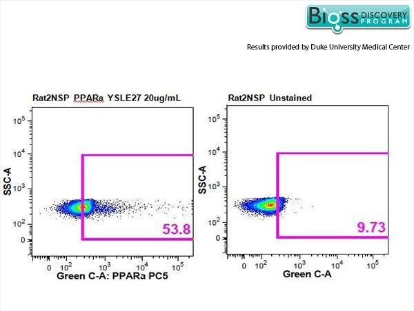 PPAR alpha Antibody in Flow Cytometry (Flow)