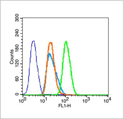 Histone H3 (Di methyl K36) Antibody in Flow Cytometry (Flow)