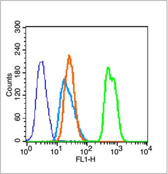 Acetyl-Histone H3 (Lys23) Antibody in Flow Cytometry (Flow)