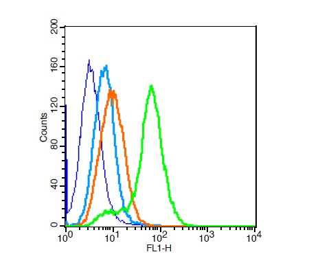 ZEB1/2 Antibody in Flow Cytometry (Flow)