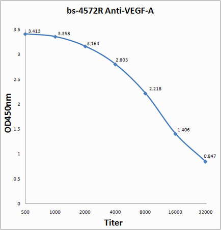 VEGF-A Antibody in ELISA (ELISA)