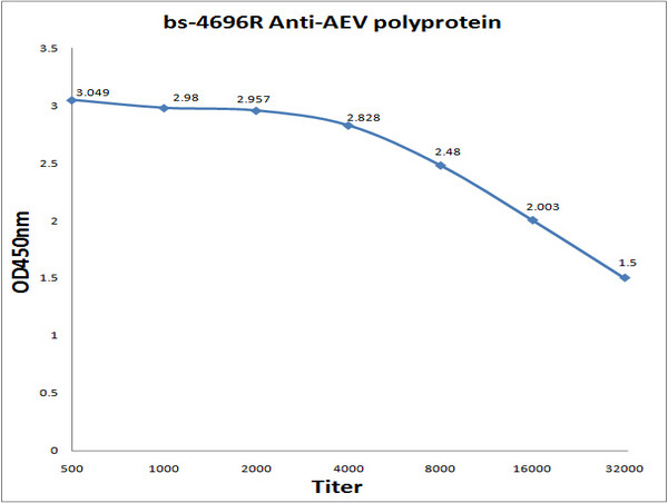 AEV polyprotein Antibody in ELISA (ELISA)