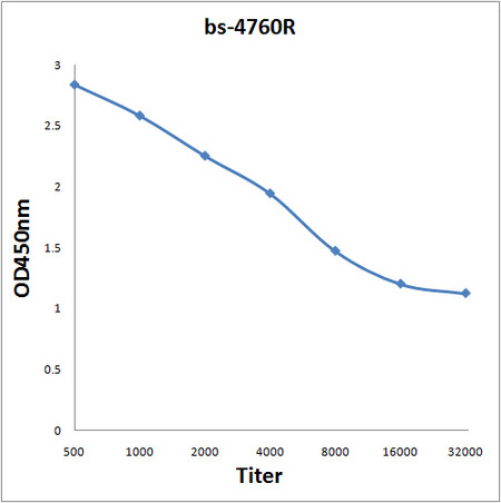 Uteroglobin Antibody in ELISA (ELISA)