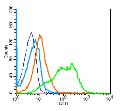 CD1d1 Antibody in Flow Cytometry (Flow)