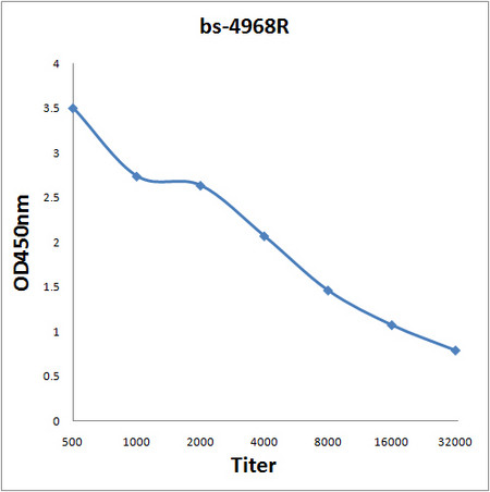 PAPOG Antibody in ELISA (ELISA)