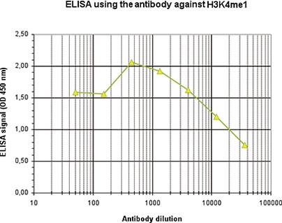 H3K4me1 Antibody in ELISA (ELISA)