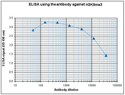 H3K9me3 Antibody in ELISA (ELISA)