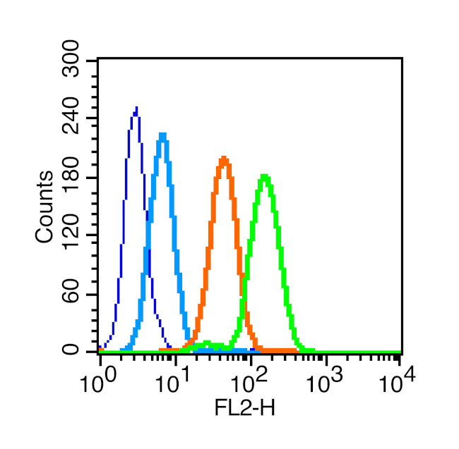 Phospho-IL-1R1 (Tyr496) Antibody in Flow Cytometry (Flow)