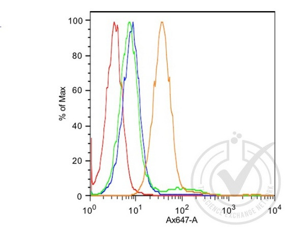 K Cadherin Antibody in Flow Cytometry (Flow)