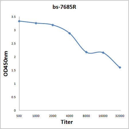 Corin Antibody in ELISA (ELISA)