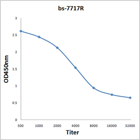 Sororin Antibody in ELISA (ELISA)