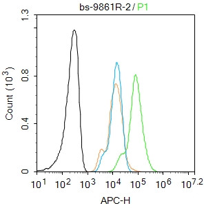 Titin Antibody in Flow Cytometry (Flow)