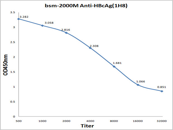 HBcAg Antibody in ELISA (ELISA)