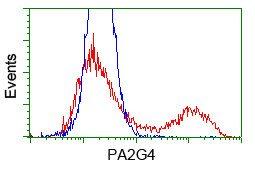 c-Myc Antibody in Flow Cytometry (Flow)