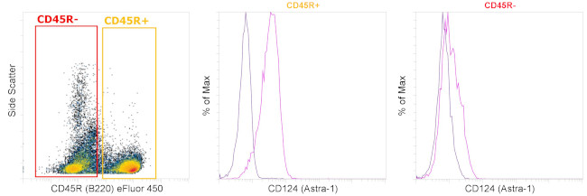 CD124 Antibody