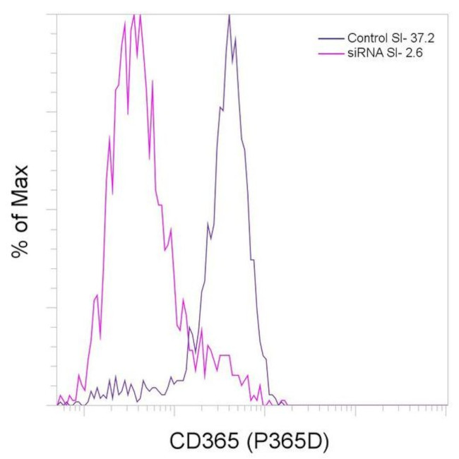 CD365 (Tim-1) Antibody in Flow Cytometry (Flow)