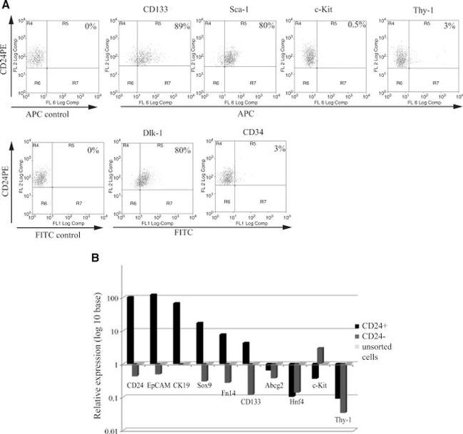 Ly-6A/E (Sca-1) Antibody in Flow Cytometry (Flow)