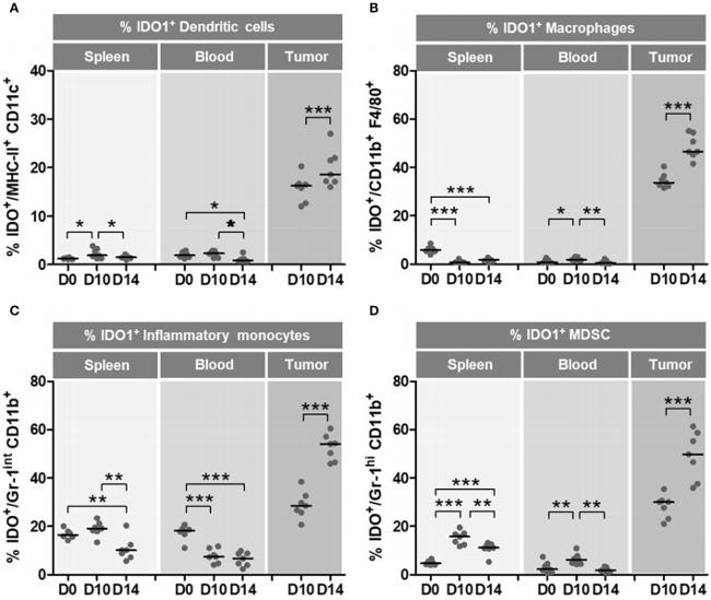 IDO Antibody in Flow Cytometry (Flow)