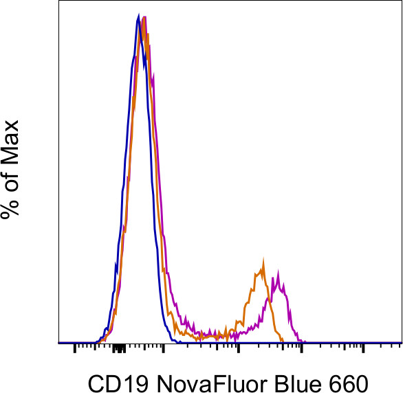 CD19 Antibody in Flow Cytometry (Flow)