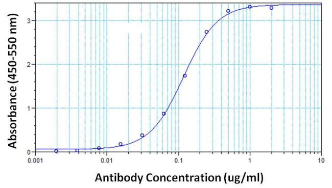 hCG Antibody in ELISA (ELISA)