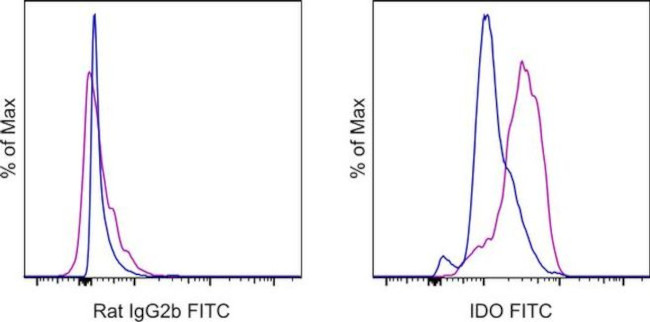 IDO Antibody in Flow Cytometry (Flow)