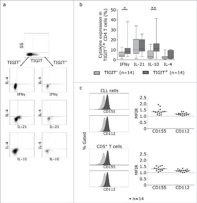 CD112 (Nectin-2) Antibody in Flow Cytometry (Flow)