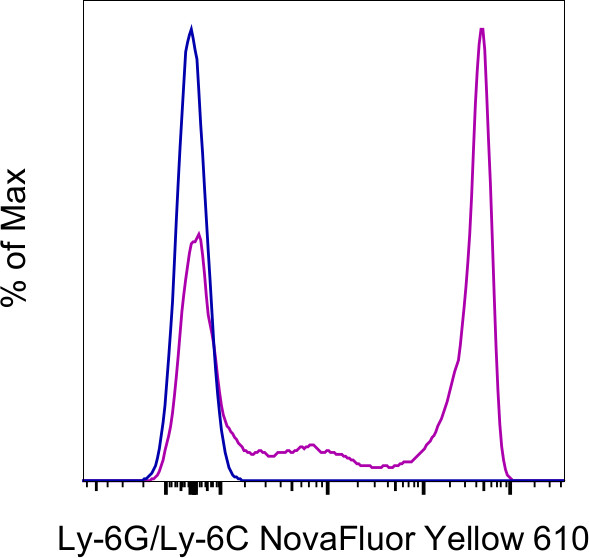 Ly-6G/Ly-6C Antibody in Flow Cytometry (Flow)