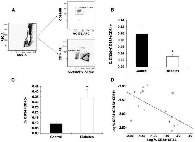 CD45 Antibody in Flow Cytometry (Flow)