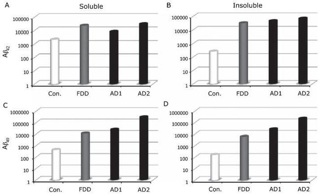 beta Amyloid Antibody in ELISA (ELISA)