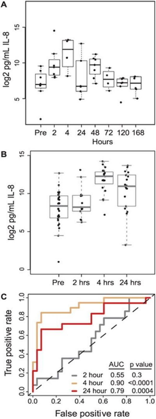 IL-8 (CXCL8) Antibody in Radioimmune assays (RIA)