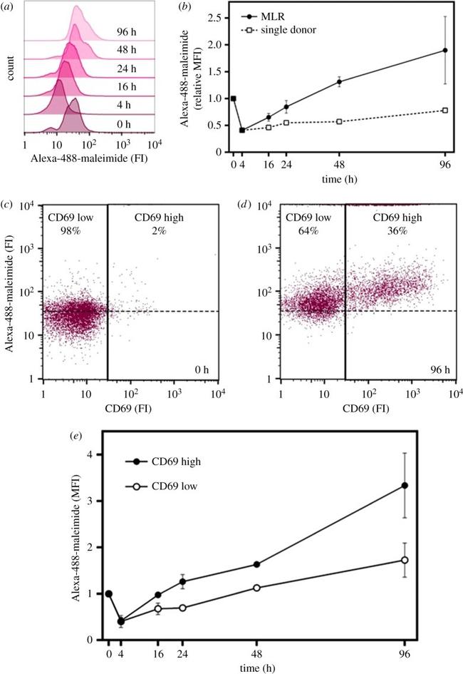 CD69 Antibody in Flow Cytometry (Flow)