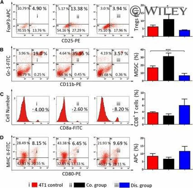 CD80 (B7-1) Antibody in Flow Cytometry (Flow)