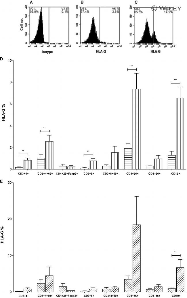 HLA-G Antibody in Flow Cytometry (Flow)