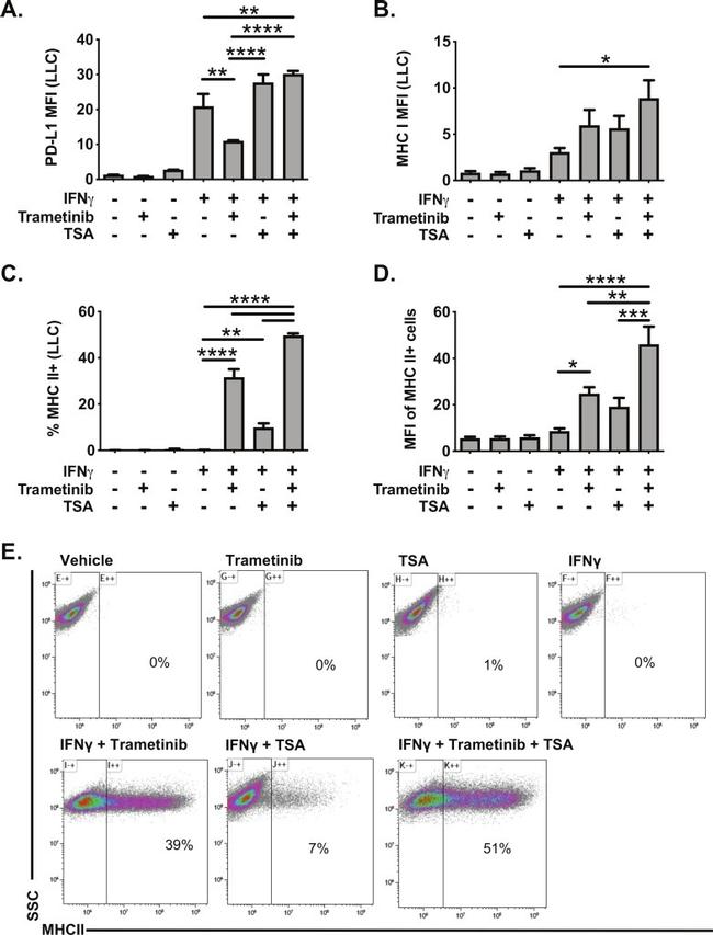 MHC Class II (I-A/I-E) Antibody in Flow Cytometry (Flow)