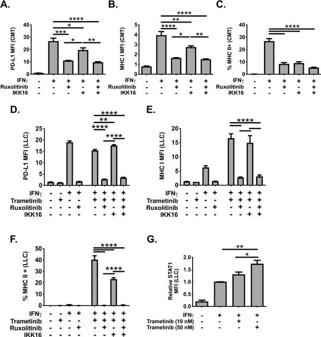 MHC Class I (H-2Kd/H-2Dd) Antibody in Flow Cytometry (Flow)