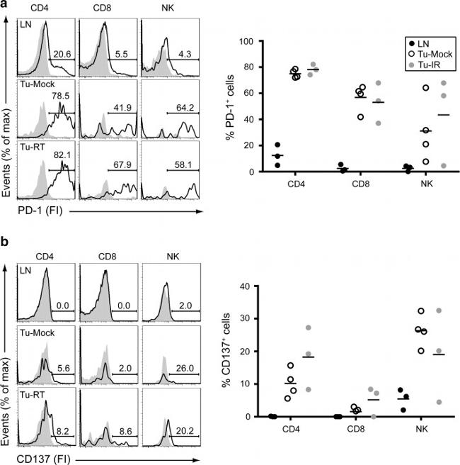 CD4 Antibody in Flow Cytometry (Flow)