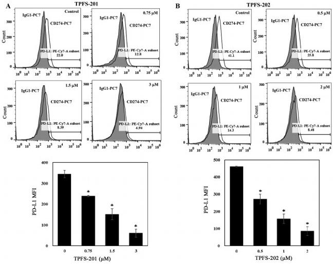 CD274 (PD-L1, B7-H1) Antibody in Flow Cytometry (Flow)