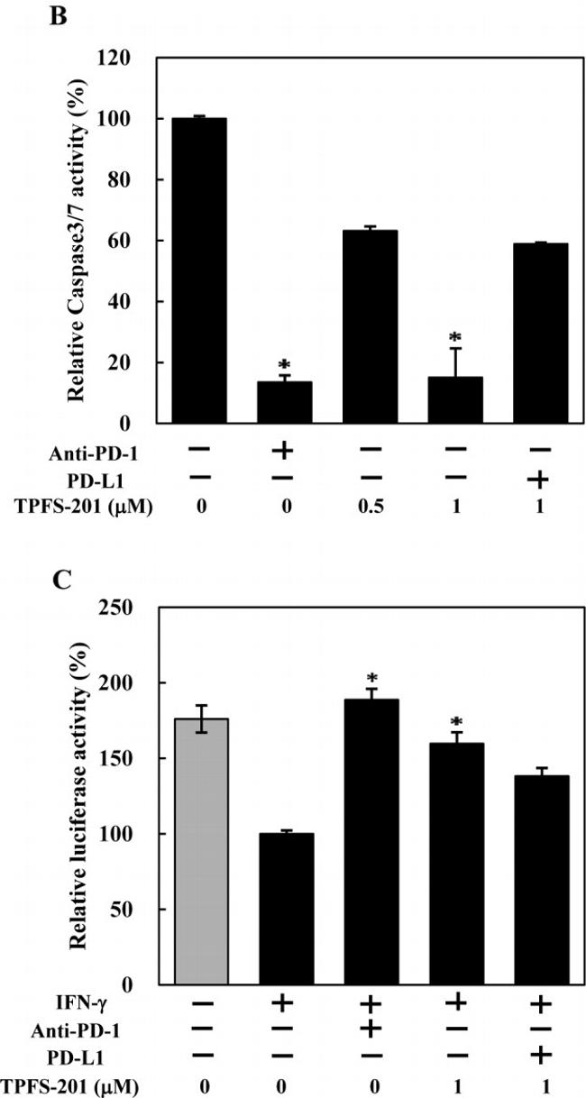 CD274 (PD-L1, B7-H1) Antibody in Flow Cytometry (Flow)